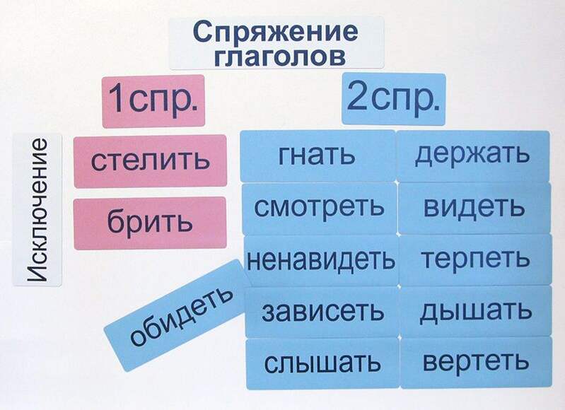 Набор магнитных карточек "Спряжение глаголов" (Арт. 2057)