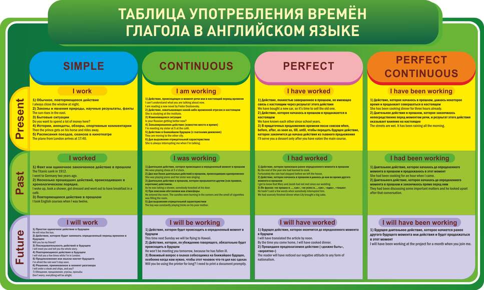 "Таблица употребления времен глагола в английском языке", резной стенд, 1х0,6 м, без карманов