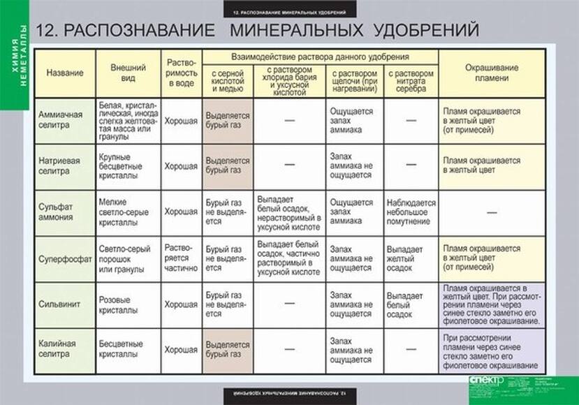 Таблицы Химия. Неметаллы 18 шт