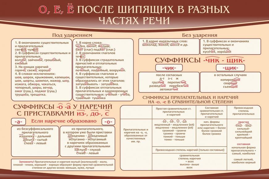 Стенд "о, е, ё, после шипящих в разных частях речи", 0,9x0,6 м, без карманов