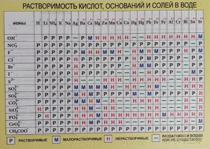 Растворимость Кислот, Оснований И Солей В Воде
