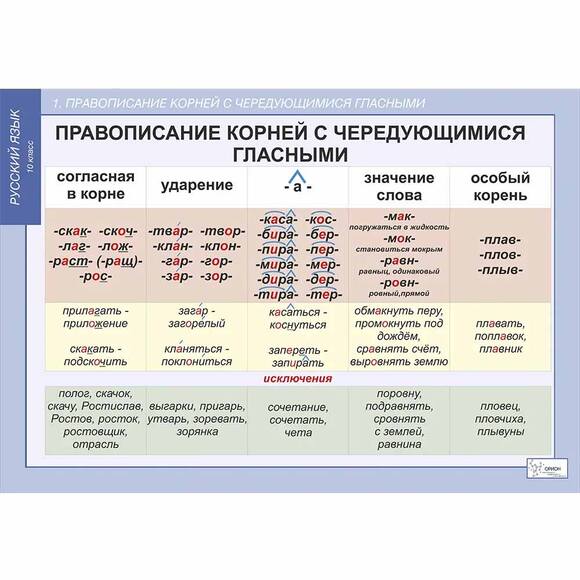 Комплект таблиц Русский язык 10 класс