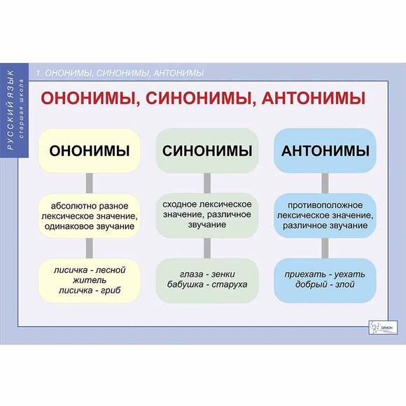 Комплект таблиц для старшей школы «Русский язык 11 класс»
