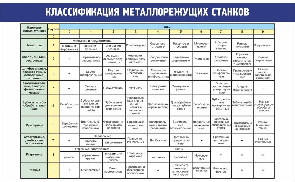 Стенд Классификация режущих станков, 0,9x0,55 м, без карманов
