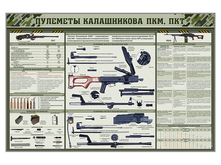 Стенд «Пулеметы Калашникова ПКМ, ПКТ»