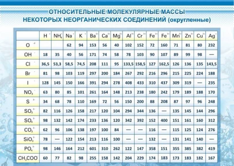 Относительные молекулярные массы, 1,2x1 м, без карманов