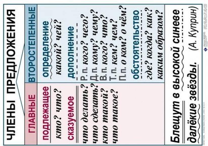 Основные правила и понятия по русскому языку  (1-4 кл), Комплект таблиц, 7 таблиц,  размером 50х70 с