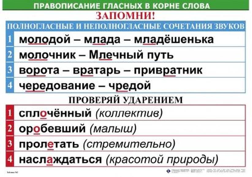 Правописание гласных в корне слова  (1-4 кл), Комплект таблиц, 5 таблиц, размером 50х70 см;  32 разд