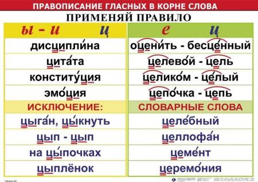 Правописание гласных в корне слова  (1-4 кл), Комплект таблиц, 5 таблиц, размером 50х70 см;  32 разд