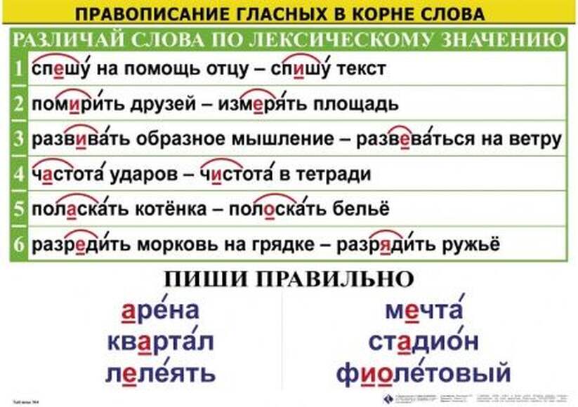 Правописание гласных в корне слова  (1-4 кл), Комплект таблиц, 5 таблиц, размером 50х70 см;  32 разд