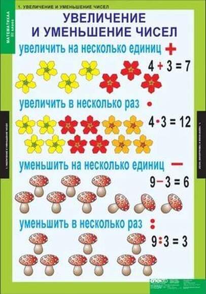 Математика 3 класс, 8 таблиц