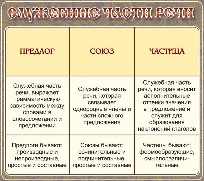Стенд Служебные части речи, 0,9x0,8 м, без карманов