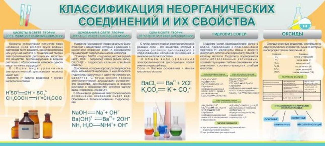 Стенд "Классификация неорганических соединений и их свойства", 2x0,9 м, без карманов