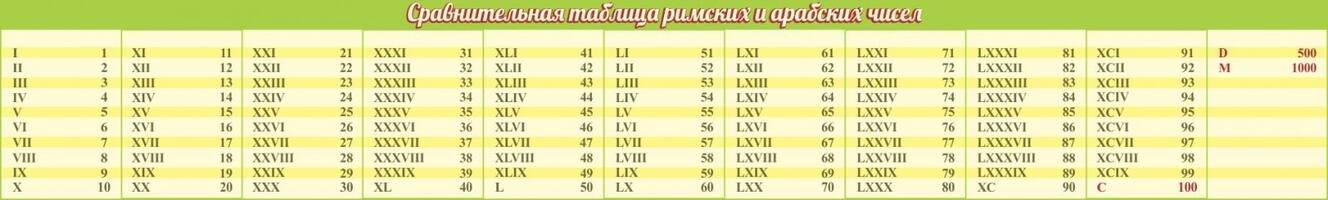 Стенд Сравнительная таблица римских и арабских чисел, 2x0,3 м, без карманов