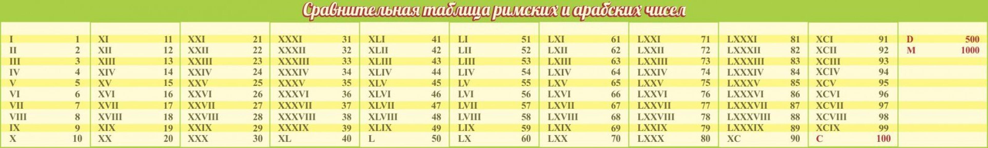 Стенд Сравнительная таблица римских и арабских чисел, 2x0,3 м, без карманов