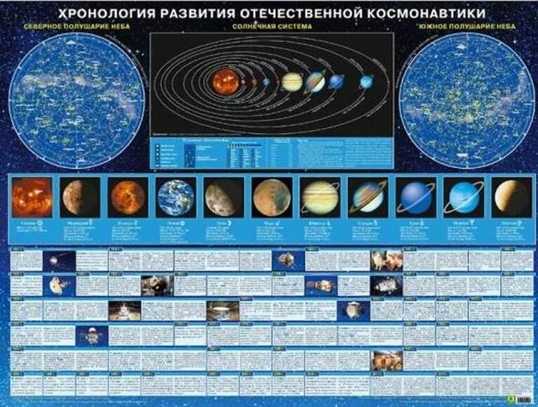 Плакат "Хронология развития отечественной космонавтики"