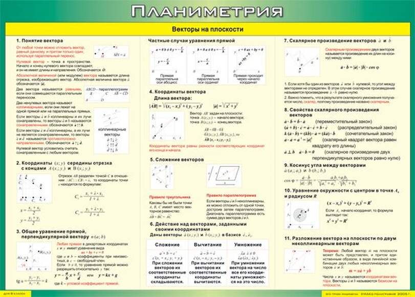 Таблица Векторы на плоскости (Планиметрия) 1000*1400 винил