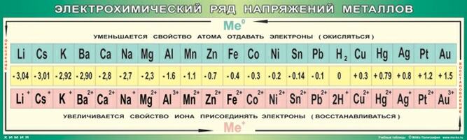Учебные плакаты/таблицы Электрохимический ряд напряжений металлов  45 x 200 см, (винил)