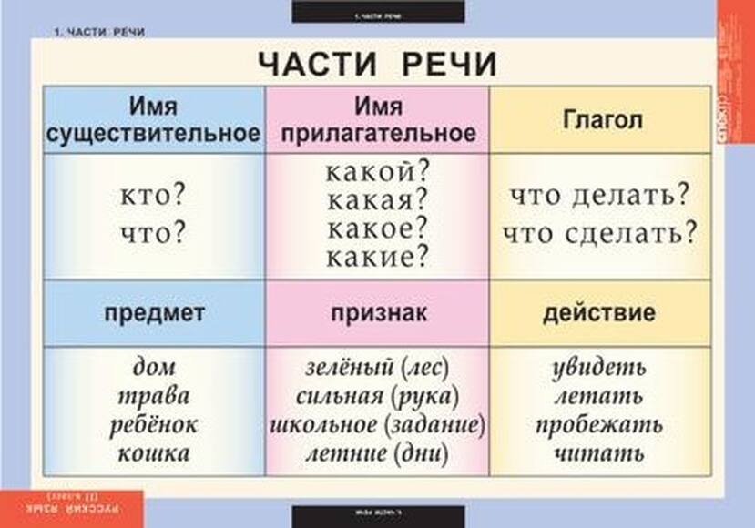 Таблицы Русский язык 2 класс 8 таблицы