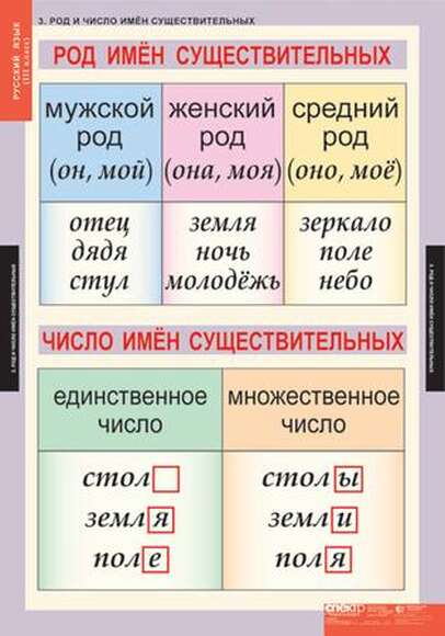 Таблицы Русский язык 3 класс 10 таблиц