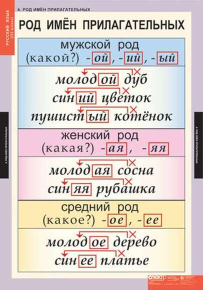 Таблицы Русский язык 3 класс 10 таблиц
