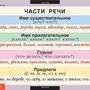 Таблицы Русский язык 3 класс 10 таблиц