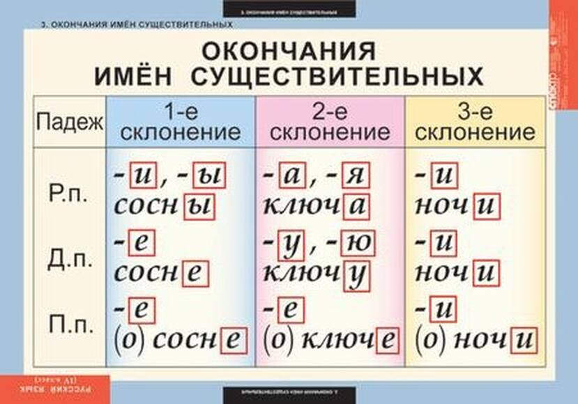 Таблицы Русский язык 4 класс 10 таблиц
