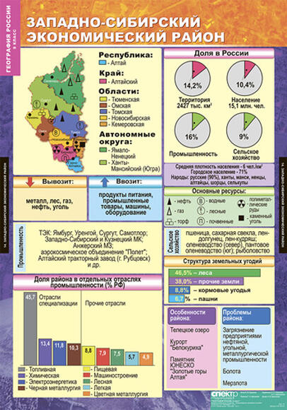 Комплект таблиц. География России. Хозяйство и географические районы. 9 класс (15 таблиц)