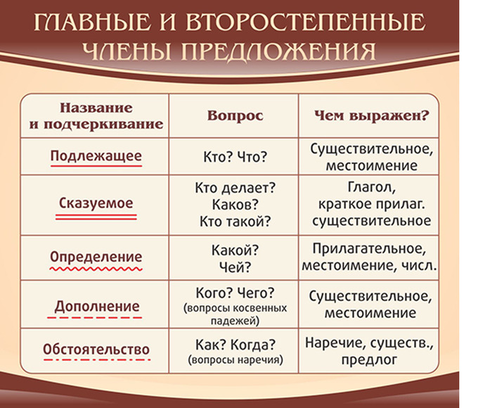 Стенд Главные и второстепенные члены предложения, 0,9x0,8 м, без карманов