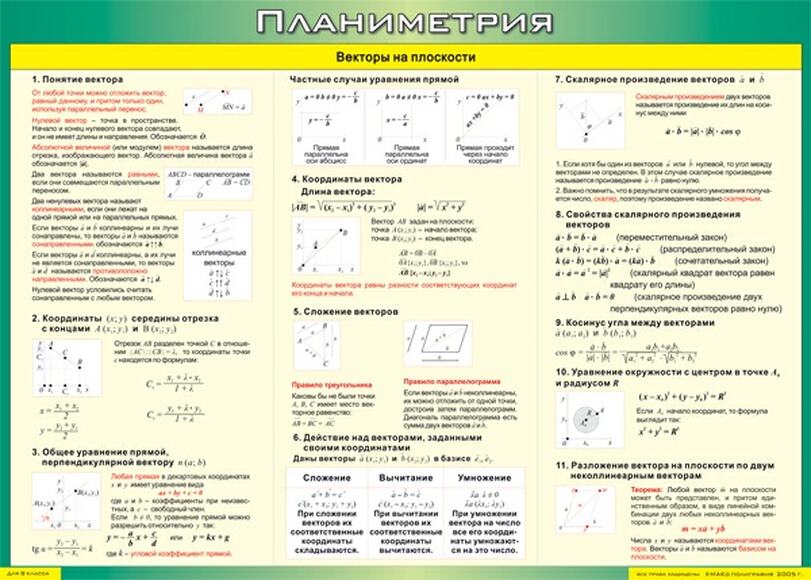 Учебные плакаты/таблицы Векторы  на плоскости (Планиметрия) 100x140 см, (винил)