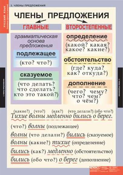 Таблицы Основные правила и понятия 1-4 класс 7 таблиц