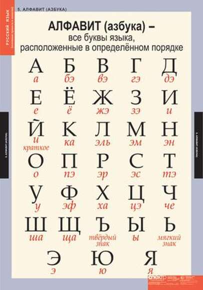 Таблицы Основные правила и понятия 1-4 класс 7 таблиц