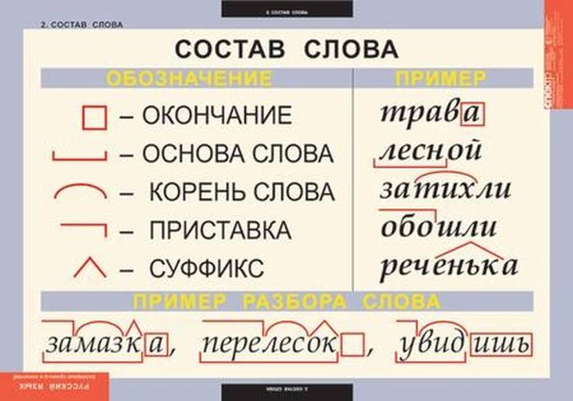 Таблицы Основные правила и понятия 1-4 класс 7 таблиц