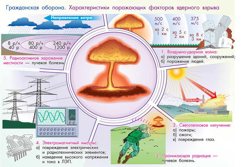 Диск электронные плакаты Основы безопасности жизнедеятельности (85 моделей)