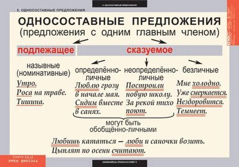 Таблицы Русский язык 8 класс 7 шт.