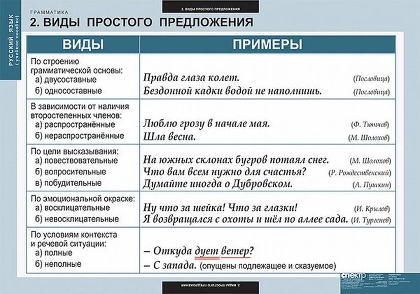 Таблицы Русский язык. Грамматика 22 шт
