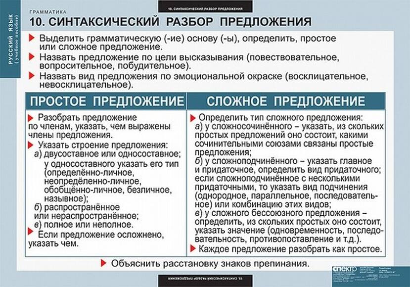 Таблицы Русский язык. Грамматика 22 шт