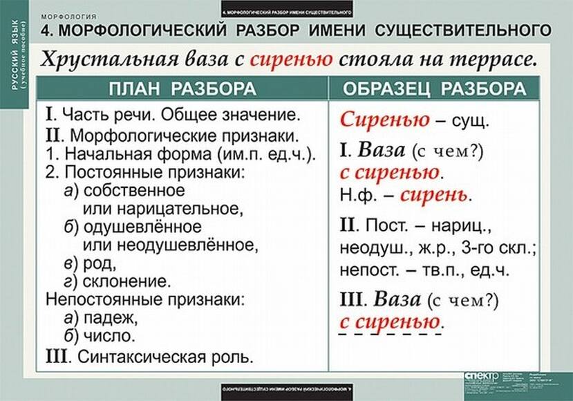 Таблицы Русский язык. Морфология 15 шт