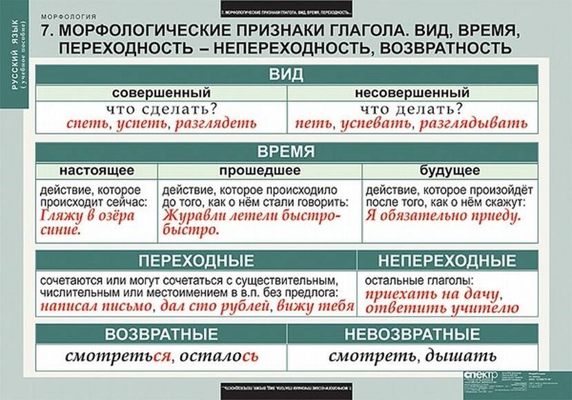 Таблицы Русский язык. Морфология 15 шт