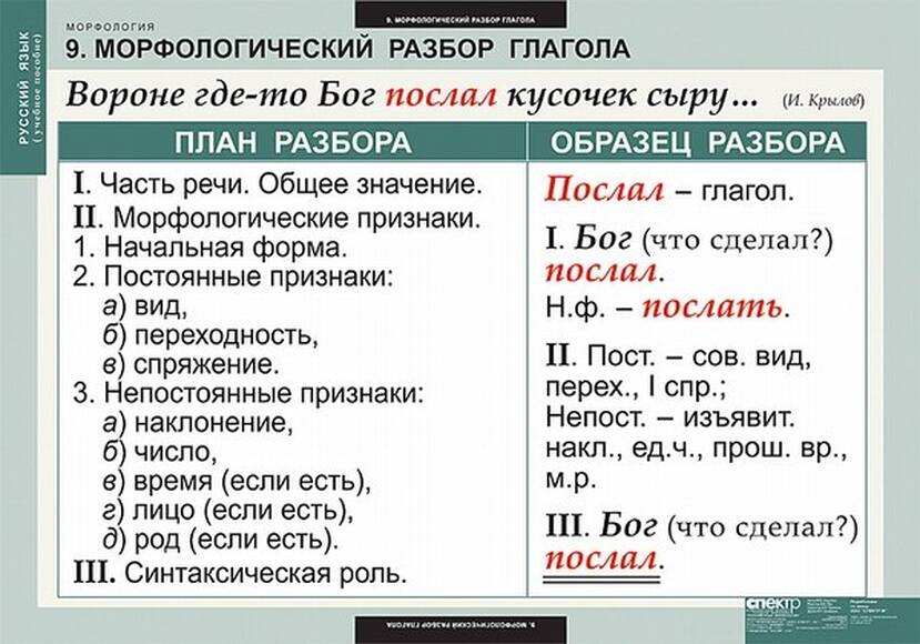 Таблицы Русский язык. Морфология 15 шт