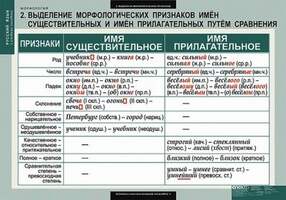 Таблицы Русский язык. Морфология 15 шт