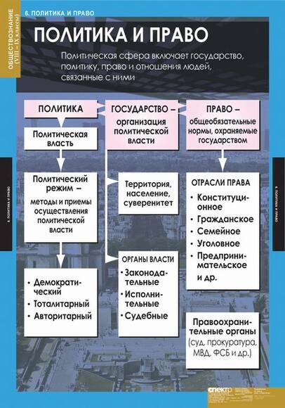 Таблицы Обществознание 8-9 класс 7 шт