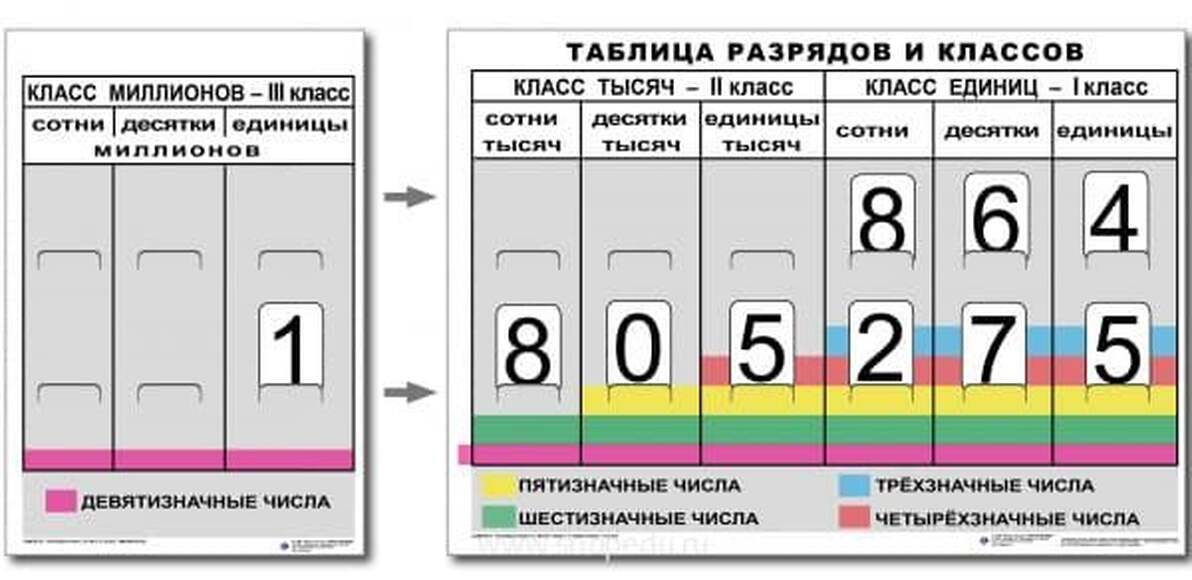 РАЗРЯДЫ и КЛАССЫ чисел (I,II,III класс) комплект
