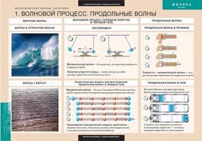 Таблицы Механические волны. Акустика 8 шт