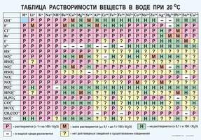 Таблица Растворимость солей, кислот и оснований в воде 1000*1400 винил