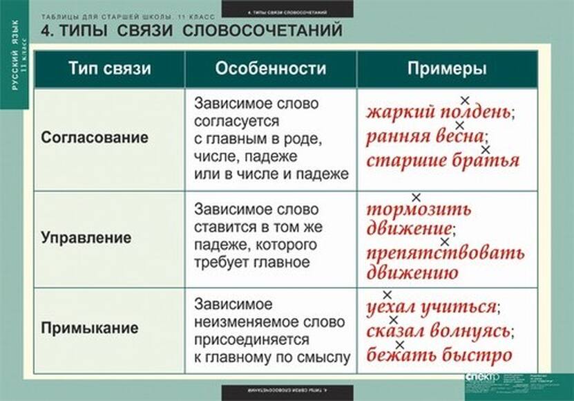 Таблицы Таблицы для старшей школы по русскому языку 11 класс 16 шт