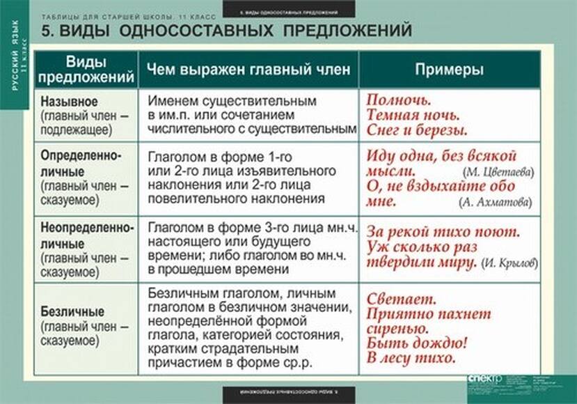Таблицы Таблицы для старшей школы по русскому языку 11 класс 16 шт