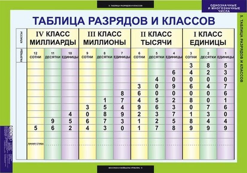 Однозначные и многозначные числа, 7 таблиц