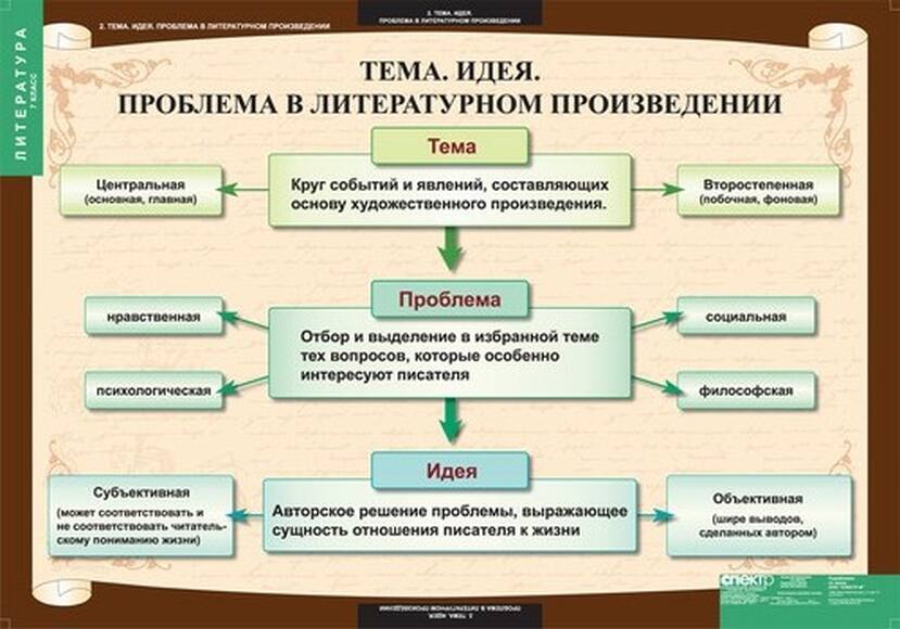 Таблицы Литература 7 класс 12 шт.