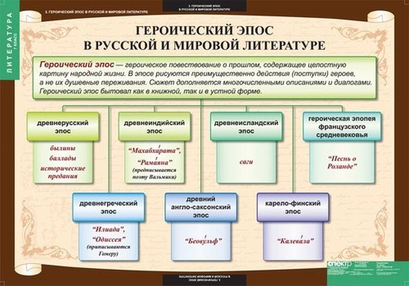 Таблицы Литература 7 класс 12 шт.
